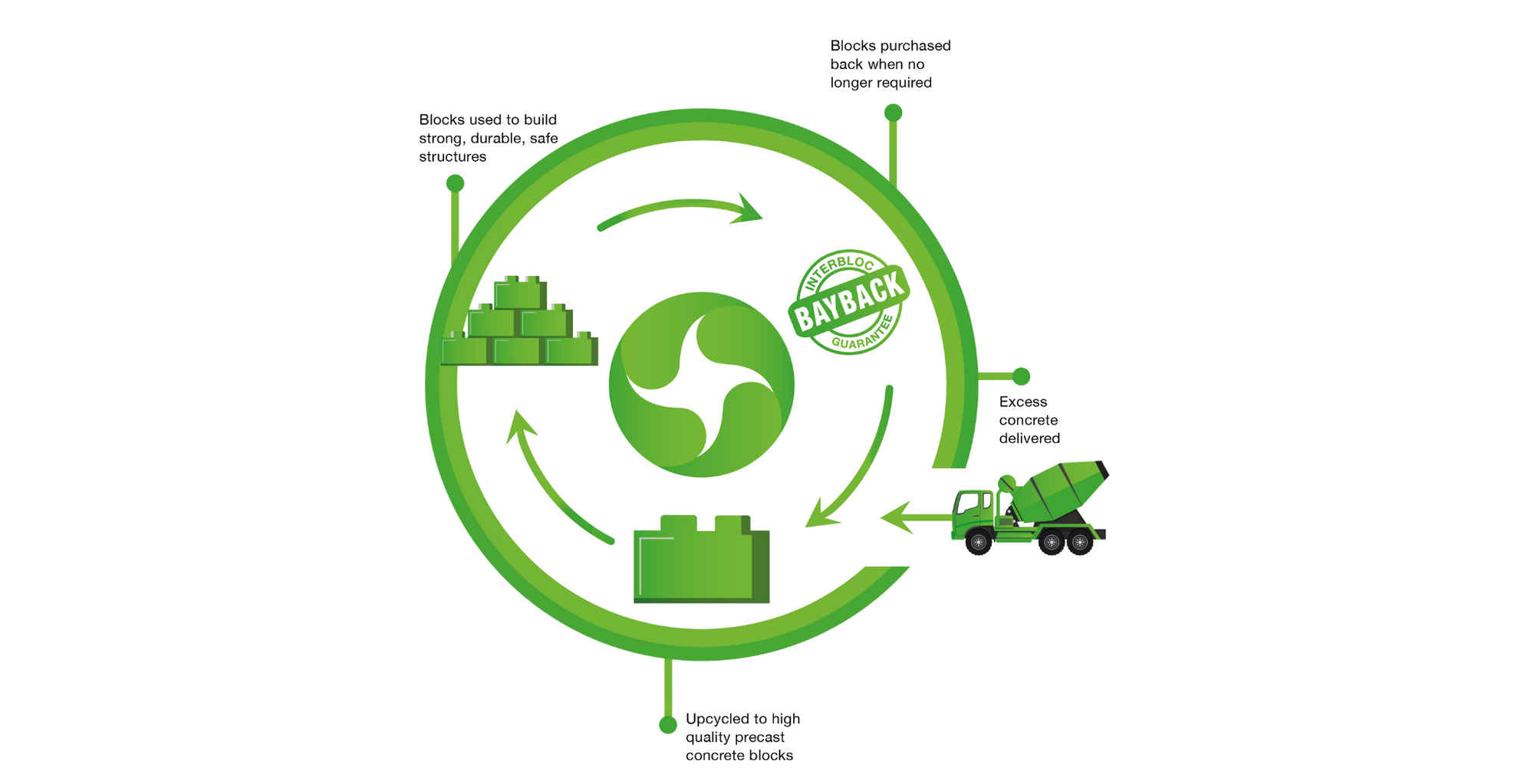 Envirocon's Circular Economy Diagram 