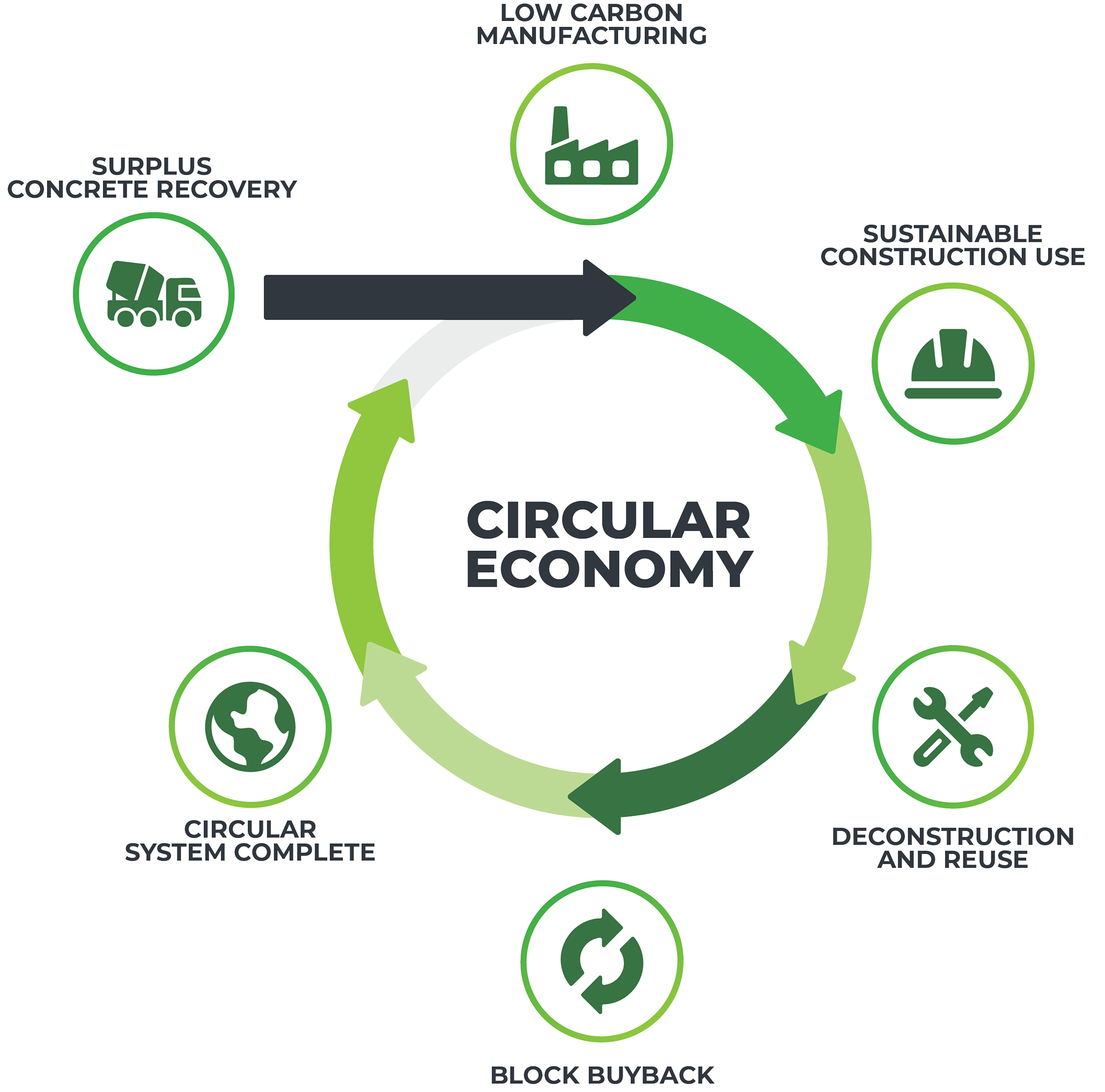 Circular economy infographic showing the life cycle of precast concrete blocks including low carbon manufacturing, sustainable construction use, deconstruction, reuse, and block buyback.